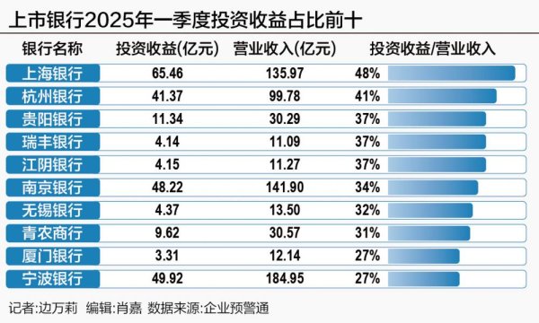 天宇优配 解码上市银行一季报