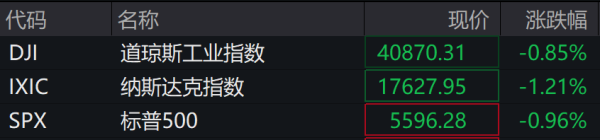 深资管 “黑天鹅”突袭，欧美股市集体下跌！中概股逆势飘红！