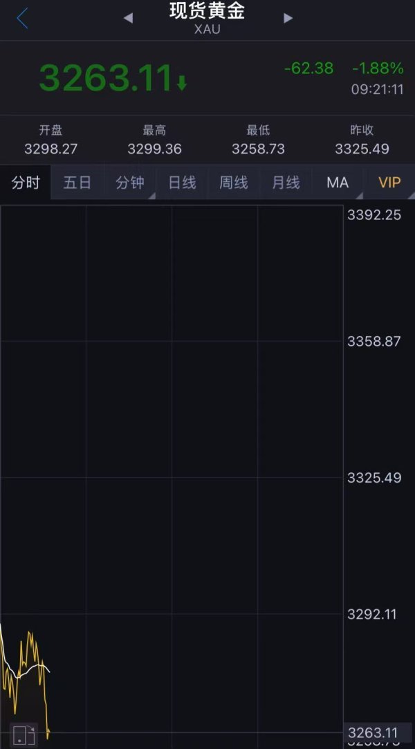 微配资 突发！金价大跌，A股港股高开！离岸人民币拉升，美股三大股指期货上涨