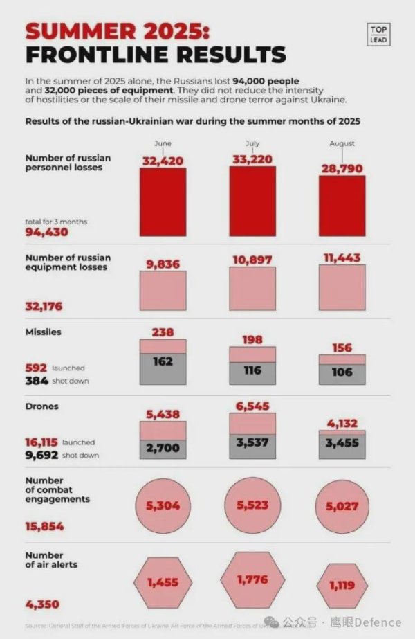 盒马配资 俄军今夏损失近10万？“亚速”英豪辈出：“格伦卡”与兄弟葬一起