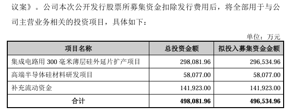 策略红 未盈利企业上海超硅IPO申请获上交所受理 拟募资49.65亿元 大基金投了